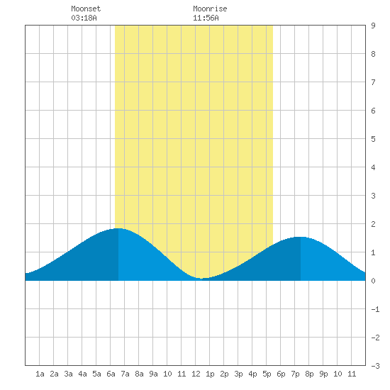 Oak Bluffs tide chart for Thursday, February 26, 2026