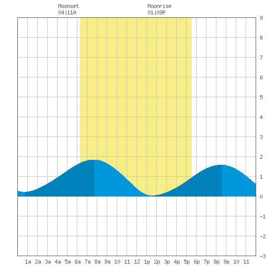 Oak Bluffs tide chart for Friday, February 27, 2026