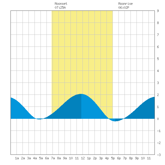 Oak Bluffs tide chart for Monday, February 2, 2026