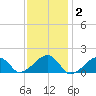 Oak Bluffs tide chart for Monday, February 2, 2026