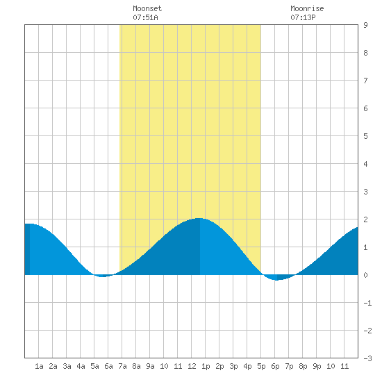 Oak Bluffs tide chart for Tuesday, February 3, 2026
