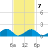 Oak Bluffs tide chart for Saturday, February 7, 2026