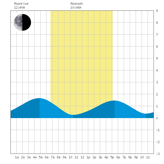Oak Bluffs tide chart for Monday, February 9, 2026