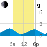 Oak Bluffs tide chart for Monday, February 9, 2026
