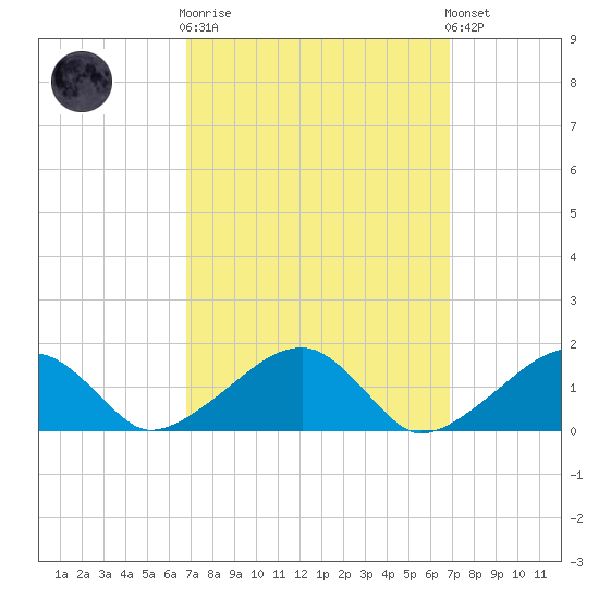 Oak Bluffs tide chart for Wednesday, March 18, 2026