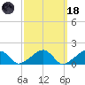Oak Bluffs tide chart for Wednesday, March 18, 2026
