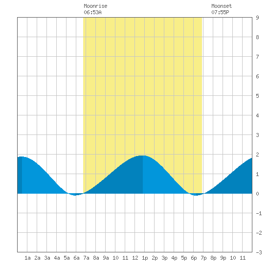 Oak Bluffs tide chart for Thursday, March 19, 2026