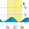 Oak Bluffs tide chart for Sunday, March 1, 2026