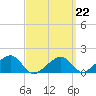 Oak Bluffs tide chart for Sunday, March 22, 2026
