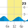 Oak Bluffs tide chart for Monday, March 23, 2026