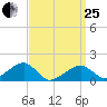 Oak Bluffs tide chart for Wednesday, March 25, 2026