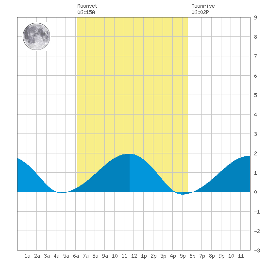 Oak Bluffs tide chart for Tuesday, March 3, 2026