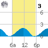 Oak Bluffs tide chart for Tuesday, March 3, 2026