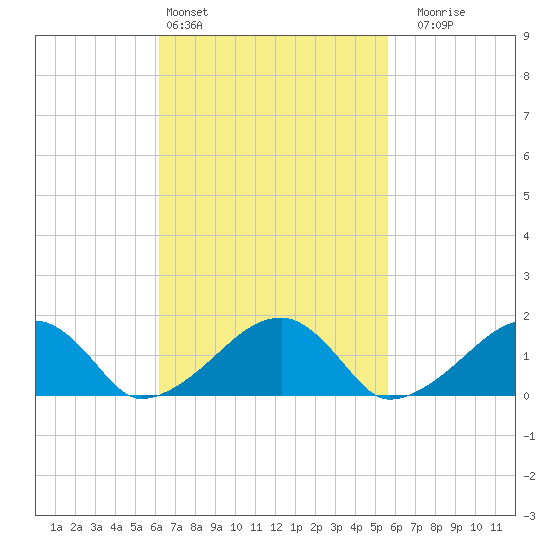 Oak Bluffs tide chart for Wednesday, March 4, 2026