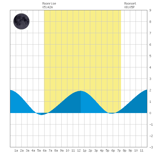 Oak Bluffs tide chart for Friday, April 17, 2026
