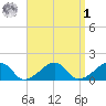 Oak Bluffs tide chart for Wednesday, April 1, 2026