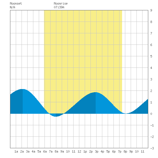 Oak Bluffs tide chart for Monday, April 20, 2026