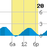 Oak Bluffs tide chart for Monday, April 20, 2026