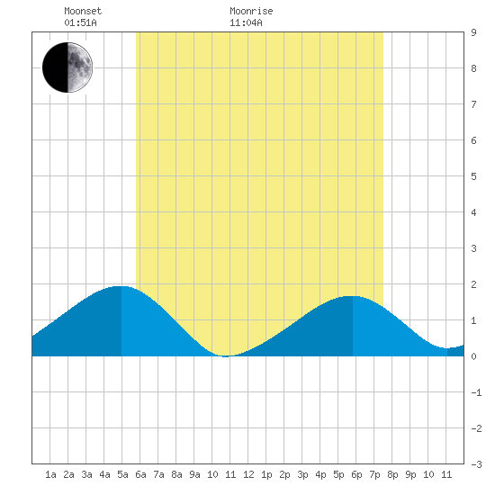 Oak Bluffs tide chart for Thursday, April 23, 2026