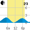 Oak Bluffs tide chart for Thursday, April 23, 2026