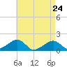 Oak Bluffs tide chart for Friday, April 24, 2026