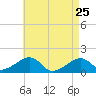 Oak Bluffs tide chart for Saturday, April 25, 2026
