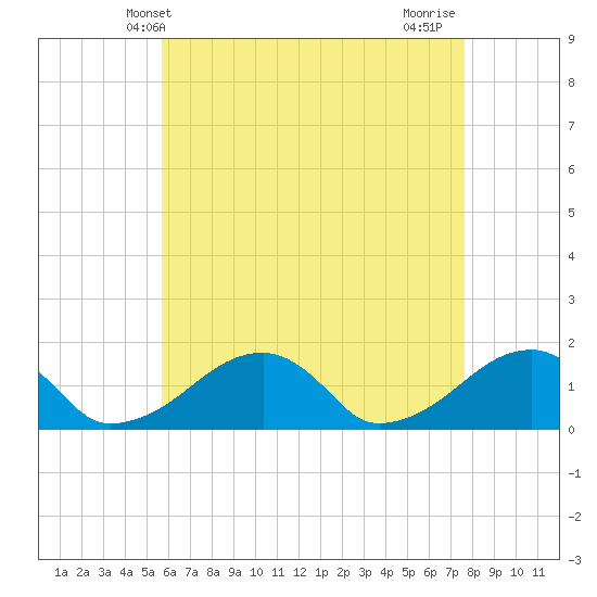 Oak Bluffs tide chart for Tuesday, April 28, 2026