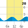 Oak Bluffs tide chart for Tuesday, April 28, 2026