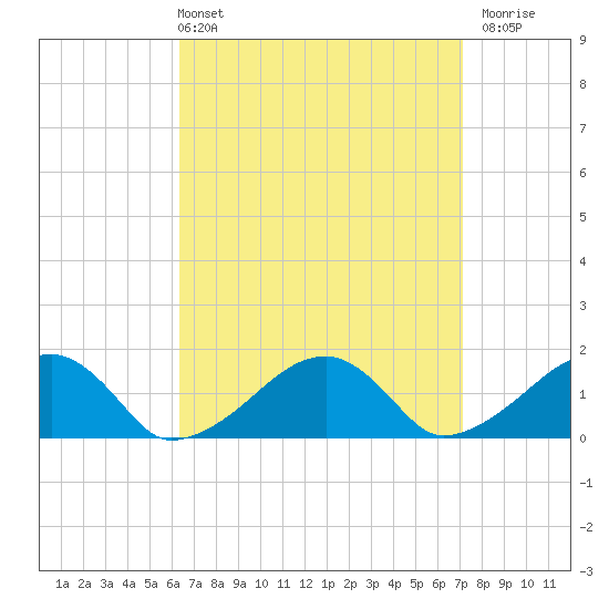 Oak Bluffs tide chart for Thursday, April 2, 2026