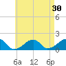 Oak Bluffs tide chart for Thursday, April 30, 2026
