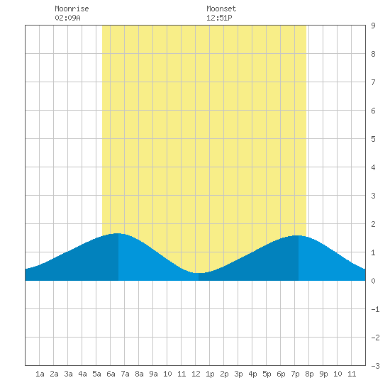 Oak Bluffs tide chart for Sunday, May 10, 2026