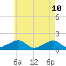 Oak Bluffs tide chart for Sunday, May 10, 2026