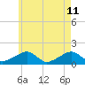 Oak Bluffs tide chart for Monday, May 11, 2026