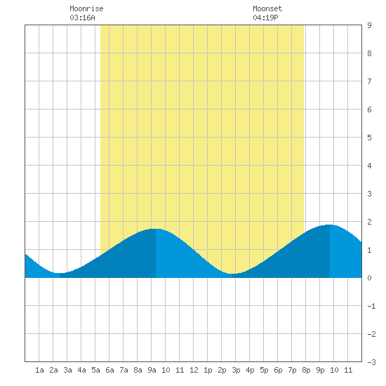 Oak Bluffs tide chart for Wednesday, May 13, 2026