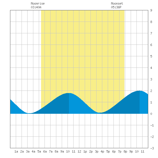 Oak Bluffs tide chart for Thursday, May 14, 2026