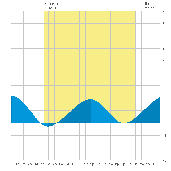 Oak Bluffs tide chart for Sunday, May 17, 2026