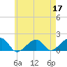 Oak Bluffs tide chart for Sunday, May 17, 2026