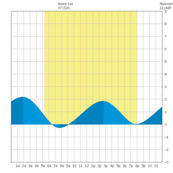 Oak Bluffs tide chart for Tuesday, May 19, 2026