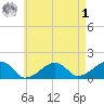 Oak Bluffs tide chart for Friday, May 1, 2026