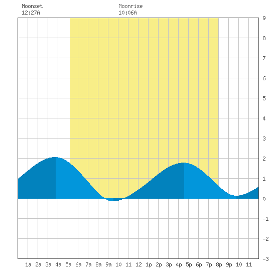 Oak Bluffs tide chart for Thursday, May 21, 2026