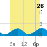 Oak Bluffs tide chart for Tuesday, May 26, 2026