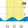 Oak Bluffs tide chart for Thursday, May 28, 2026