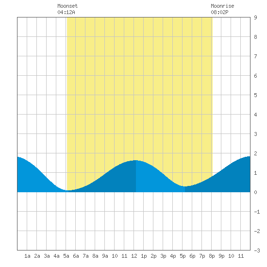 Oak Bluffs tide chart for Saturday, May 30, 2026