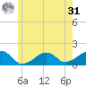 Oak Bluffs tide chart for Sunday, May 31, 2026