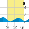 Oak Bluffs tide chart for Tuesday, May 5, 2026