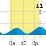 Oak Bluffs tide chart for Thursday, June 11, 2026