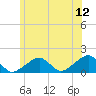 Oak Bluffs tide chart for Friday, June 12, 2026