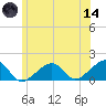 Oak Bluffs tide chart for Sunday, June 14, 2026