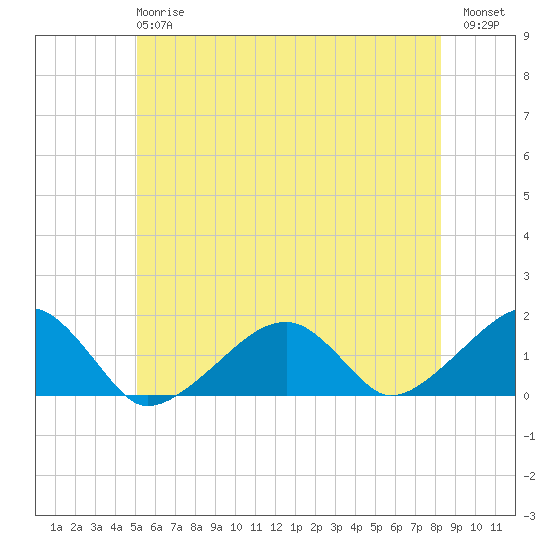 Oak Bluffs tide chart for Monday, June 15, 2026