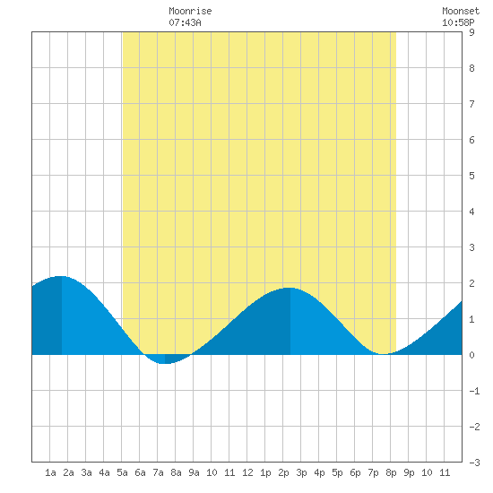 Oak Bluffs tide chart for Wednesday, June 17, 2026